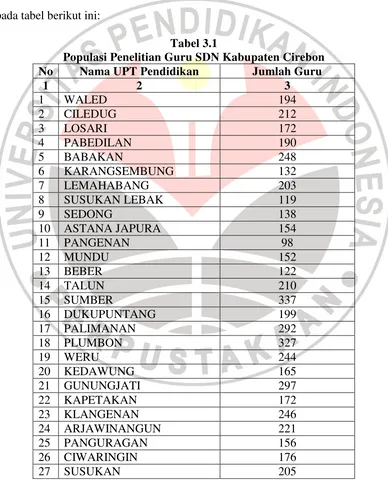 Tabel 3.1 Populasi Penelitian Guru SDN Kabupaten Cirebon 