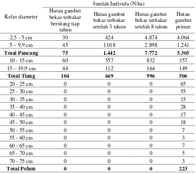 Tabel 11  Sebaran kelas diameter dan jumlah individu pada masing-masing klaster plot hutan gambut 