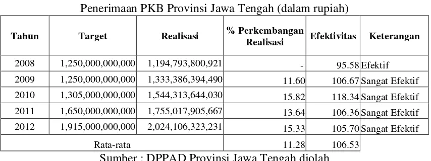 Tabel 3 Penerimaan PKB Provinsi Jawa Tengah (dalam rupiah) 