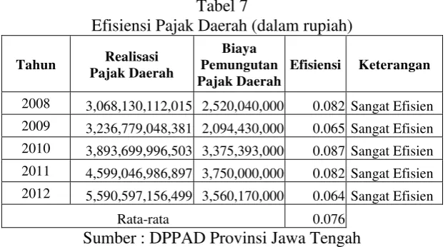Tabel 7 Efisiensi Pajak Daerah (dalam rupiah) 