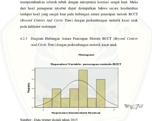 Gambar 4.3 Diagram Hubungan Antara Penerapan Metode BCCT (Beyond 