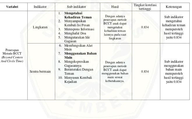 Tabel 4.6 Identifikasi kebutuhan peserta didik  pada Penerapan Metode BCCT 