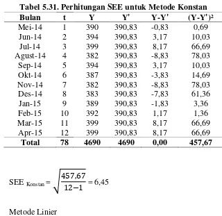 Tabel 5.32. Perhitungan SEE untuk Metode Linier 