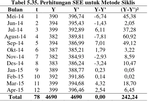 Tabel 5.34. Perhitungan SEE untuk Metode Eksponensial 