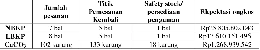 Tabel 7.1. Hasil Perhitungan Persediaan Bahan Baku Optimum 