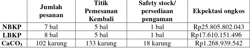 Tabel 8.1. Hasil Perhitungan Pemesanan Optimum Mei 2015- April 2016 