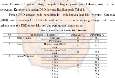 Tabel 1. Karakteristik Pasien DBD Dewasa 