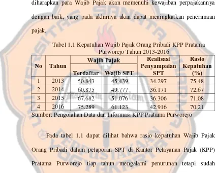 Tabel 1.1 Kepatuhan Wajib Pajak Orang Pribadi KPP Pratama 