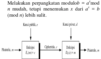 Gambar 1 Diagram kriptografi kunci-publik        (Munir 2006). 