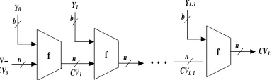 Gambar 3Struktur umum fungsi hash (Stalling 2003). 