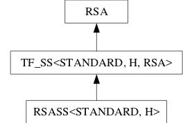 Gambar 8 Inheritance diagram untuk RSA (Anonim 2009). 