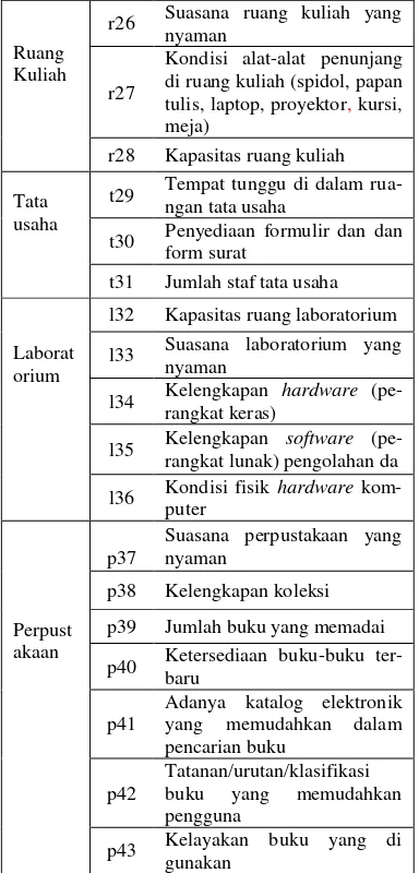 Tabel 6 Daftar atribut sarana dan prasarana 