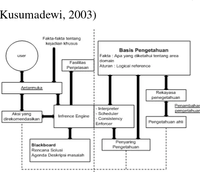 Gambar 1. Struktur Sistem Pakar (Sri 