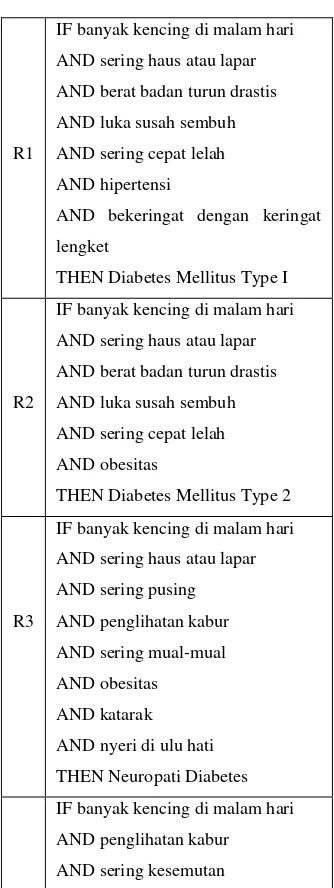 Tabel 1. Jenis Penyakit Diabetes Mellitus 