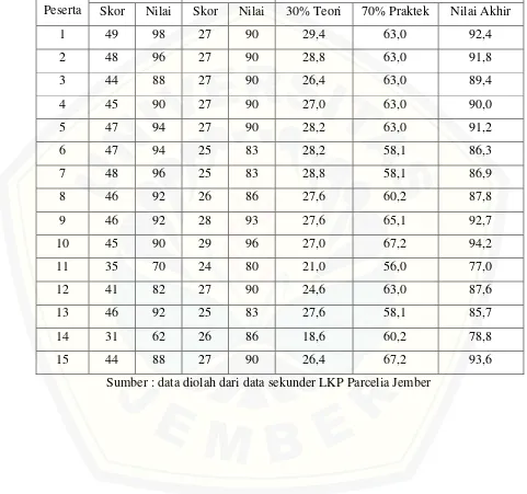 Tabel. 4.2 Daftar Nilai Peserta Pelatihan LKP Parcelia Desember 2016 