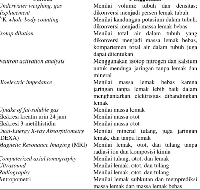 Tabel 1. Beberapa metode yang digunakan dalam menilai komposisi tubuh (Malina et al. 2004) 