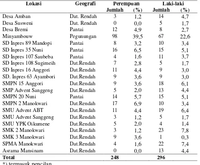 Tabel 2. Jumlah anak Suku Arfak di setiap lokasi penelitian*) 