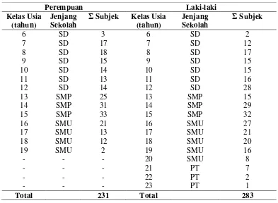 Tabel 4. Jumlah subjek bentuk kraniofasial dan asal wilayah 