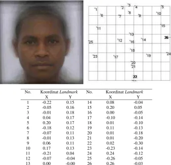 Gambar 3. Visualisasi wajah umum, grid deformasi dan koordinat landmark wajah depan pria Suku Arfak yang dikonstruksi dari wajah gabungan 37 orang berdasarkan 26 titik anatomi  