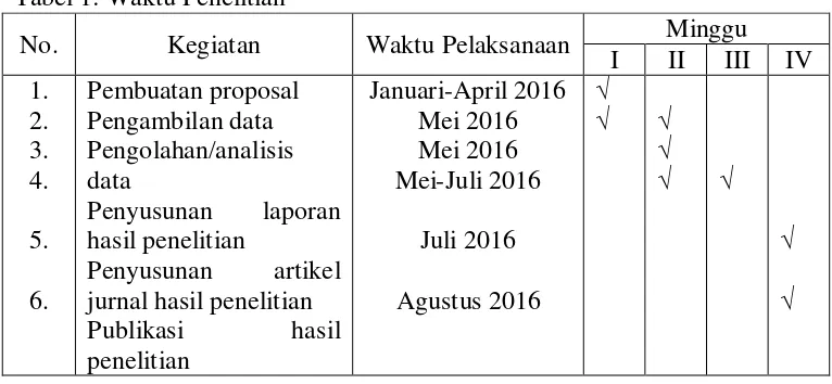 Tabel 1: Waktu Penelitian 