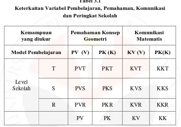 Tabel 3.1 Keterkaitan Variabel Pembelajaran, Pemahaman, Komunikasi 