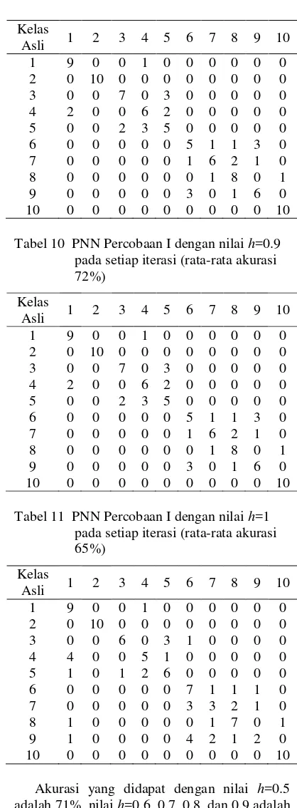 Tabel 10  PNN Percobaan I dengan nilai h=0.9 