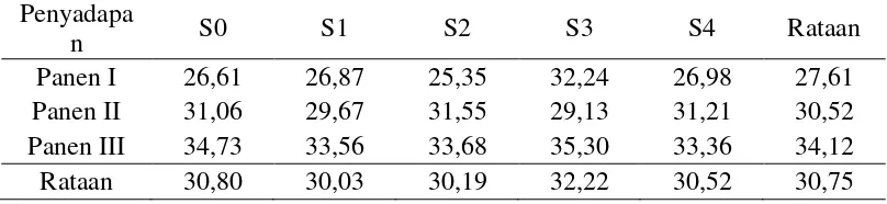 Tabel rataan perlakuan stimulan hormon etilen terhadap total produksi (gr/cm/sadap) seluruh penyadapan
