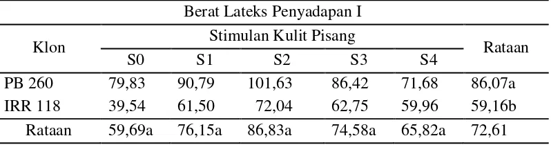 Tabel 2. Rataan perlakuan stimulan ekstrak kulit pisang dan klon tanaman karetterhadap berat lateks (g) penyadapan pertama dengan frekuensi penyadapan d/3