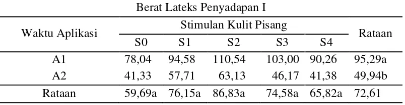 Tabel 3.Rataan perlakuan stimulan ekstrak kulit pisang dan waktu aplikasi terhadap berat lateks (g) penyadapan pertama dengan frekuensi   penyadapan d/3