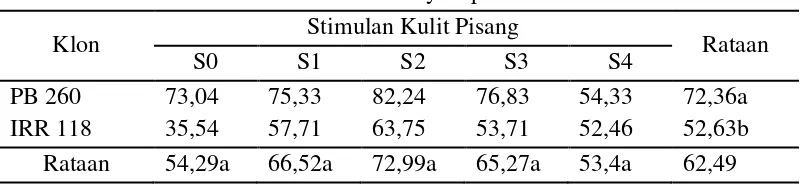 Tabel 6. Rataan perlakuan stimulan ekstrak kulit pisang dan klon tanaman karet terhadap berat lateks (g) penyadapan ketiga dengan frekuensi penyadapan d/3