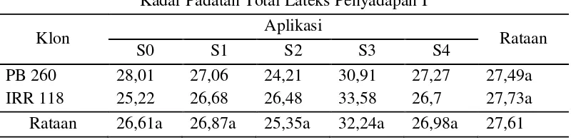 Tabel 8. Rataan perlakuan stimulan ekstrak kulit pisang dan klon tanaman karet terhadap kadar padatan total lateks (%)penyadapan pertama dengan frekuensi penyadapan d/3