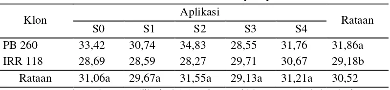 Tabel 10. Rataan perlakuan stimulan ekstrak kulit pisang dan klon tanaman karet  terhadap kadar padatan total lateks (%)penyadapan kedua dengan   frekuensi penyadapan d/3 