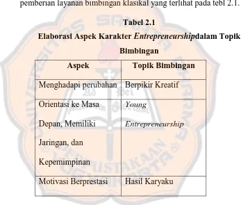 Elaborasi Aspek Karakter Tabel 2.1 Entrepreneurshipdalam Topik 