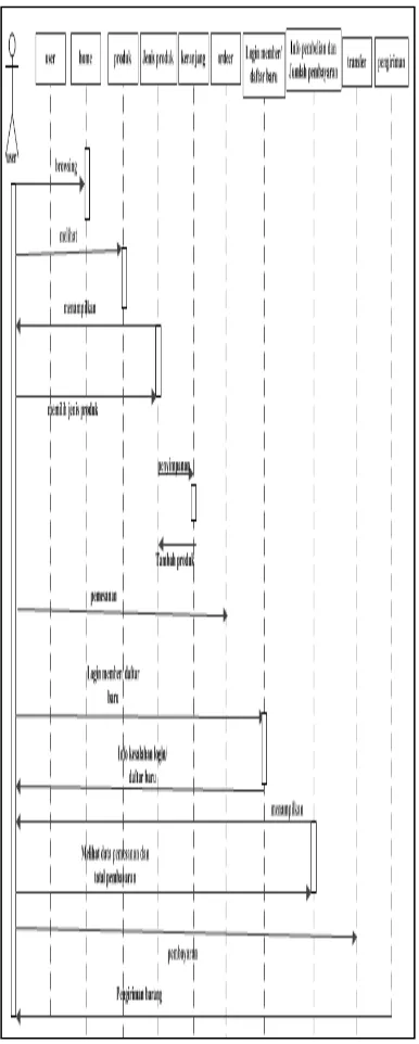 Gambar 4.3. Sequence Diagram User 