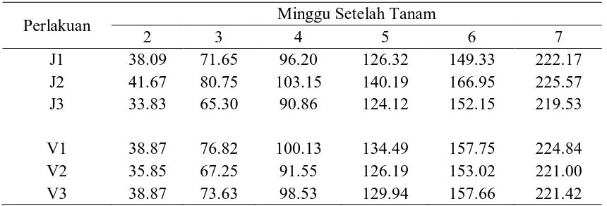 Tabel 1. Rataan Perbedaan Tinggi Tanaman Jagung (cm) dari Tingkat Kerapatan   dan Varietas  