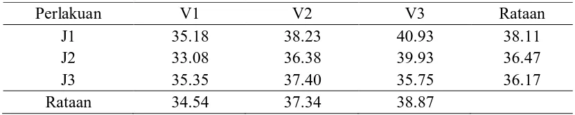 Tabel 8. Rataan Berat Biji per Tongkol Tanaman Jagung (g) dari Tingkat    Kerapatan dan Varietas 