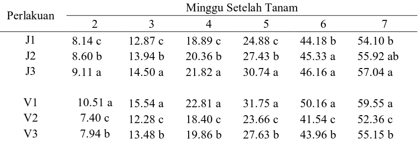 Tabel 11. Rataan Perbedaan Tinggi Tanaman Kedelai (cm) dari Tingkat      Kerapatan dan Varietas  