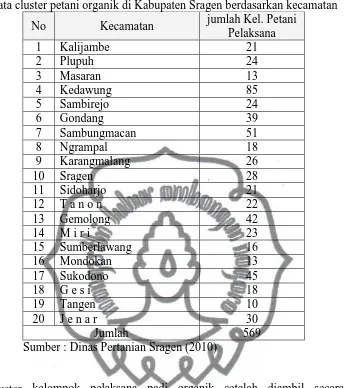 Tabel 5 Data cluster petani organik di Kabupaten Sragen berdasarkan kecamatan 