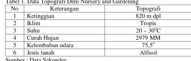 Tabel 1. Data Topografi Deni Nursery and Gardening 