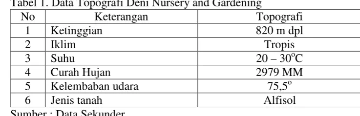 Tabel 1. Data Topografi Deni Nursery and Gardening 
