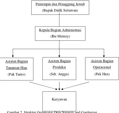 Gambar 2. Struktur Organisasi Deni Nursery and Gardening 