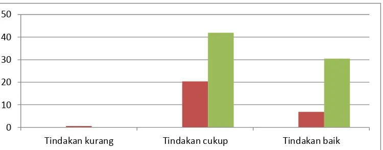 Gambar 4.4 Analisis pengetahuan dengan tindakan (     Pengetahuan rendah  