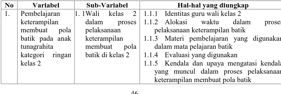 Tabel 1Kisi-kisi Panduan Observasi
