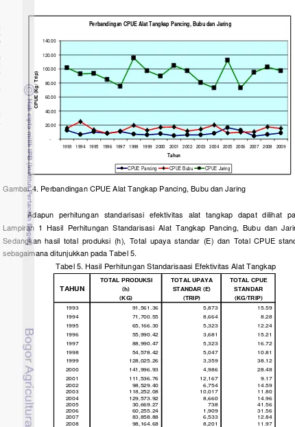 Tabel 5. Hasil Perhitungan Standarisaasi Efektivitas Alat Tangkap 