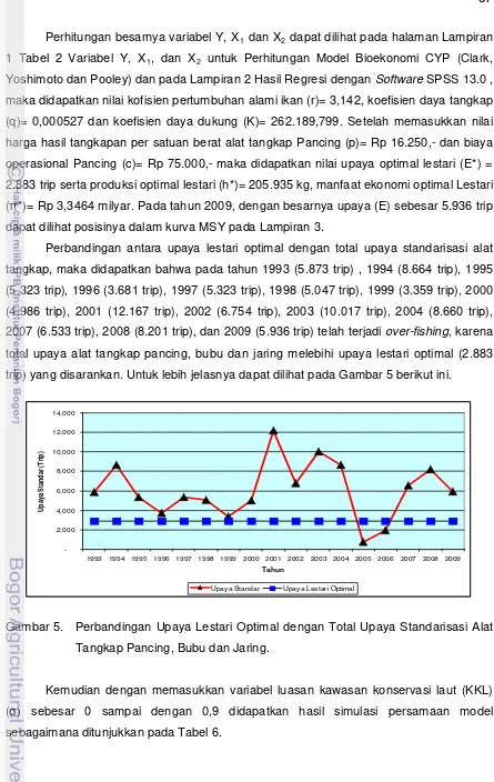 Gambar 5.  Perbandingan Upaya Lestari Optimal dengan Total Upaya Standarisasi Alat 