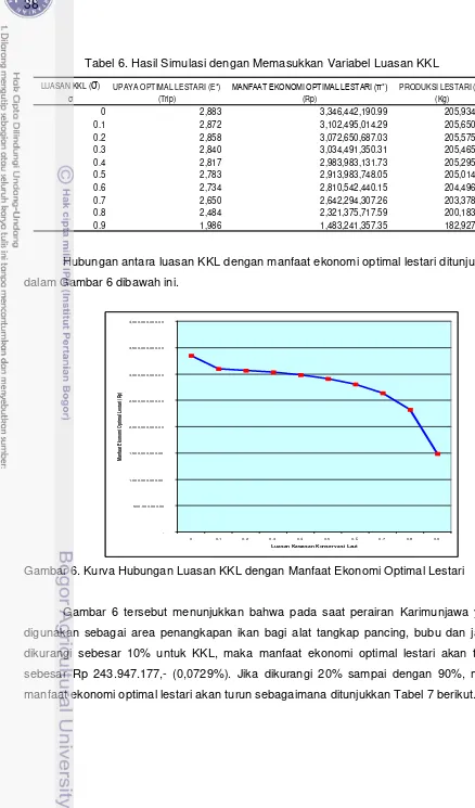 Tabel 6. Hasil Simulasi dengan Memasukkan Variabel Luasan KKL 