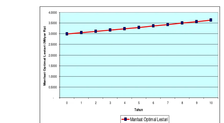 Tabel 8.   Perhitungan Upaya Optimal Lestari, Produksi Optimal Lestari dan Manfaat Optimal Lestari dengan Luasan KKL 40% dan Koefisien Pertumbuhan 