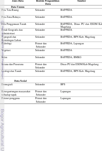 Tabel 1. Jenis, Bentuk Pengambilan, Sumber dan Bentuk Data 