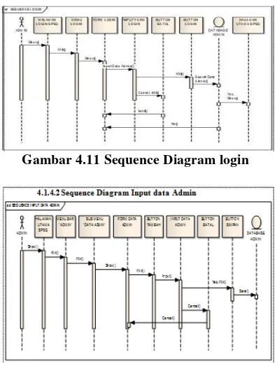Gambar 4.11 Sequence Diagram login 