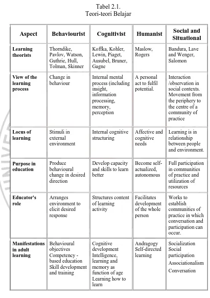 Tabel 2.1.  Teori-teori Belajar 